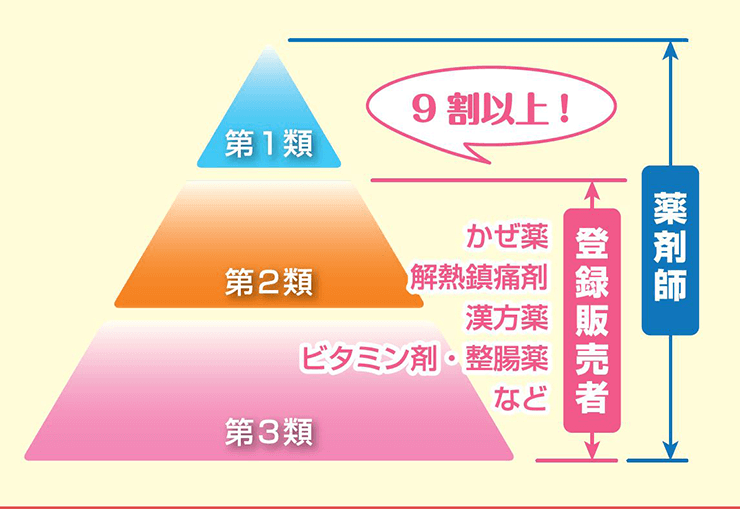 登録販売者が販売できる医薬品の種類