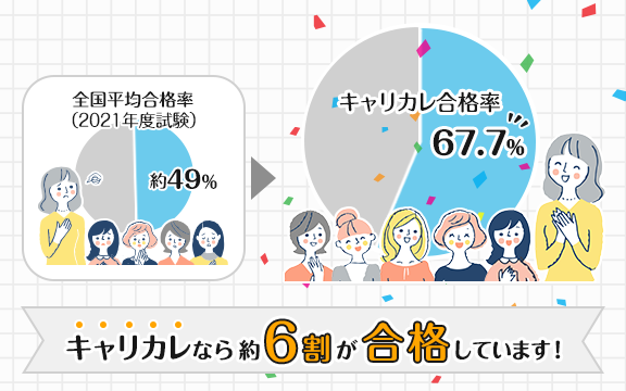 合格率約6割!本講座は高い合格率を誇ります!