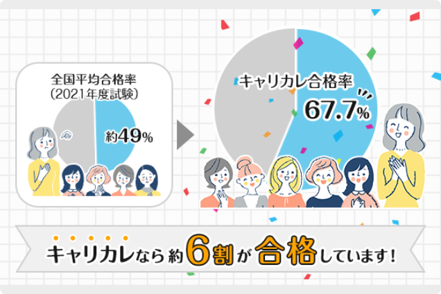キャリカレなら約6割が合格しています！