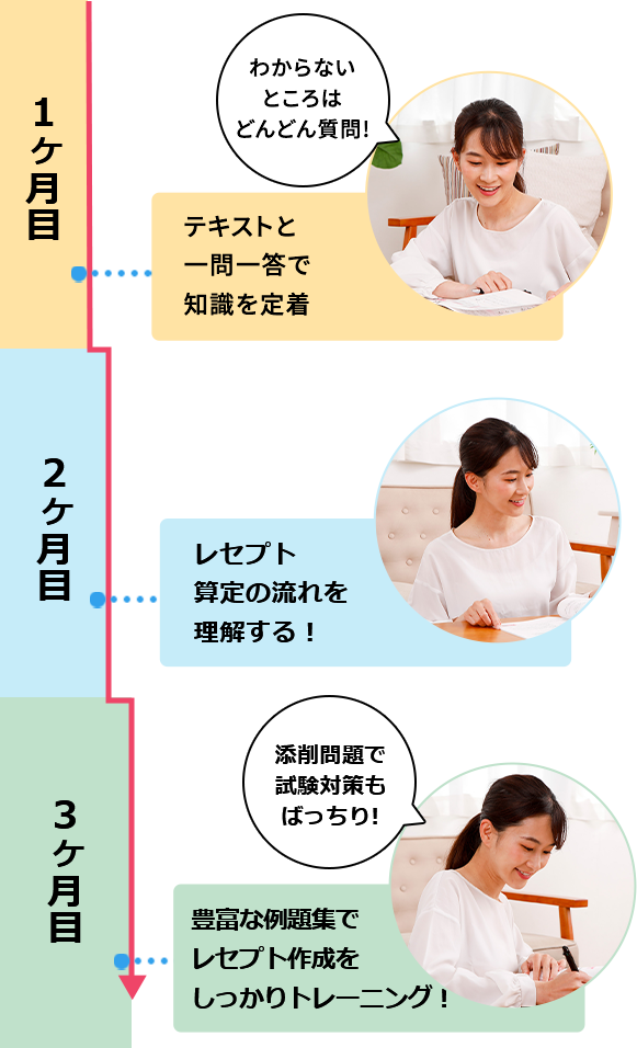 1ヶ月目 テキストと確認問題で知識定着！わからないところはどんどん質問！ 2ヶ月目 豊富な例題でレセプト作成もしっかりトレーニング！ 添削問題で、試験に慣れる!