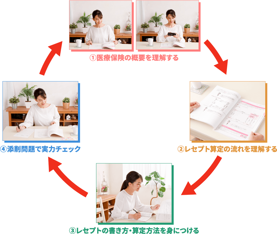 ①保険の概論を理解する ②レセプト算定の流れを理解する ③レセプトの書き方・算定方法を身につける ④添削問題で実力チェック