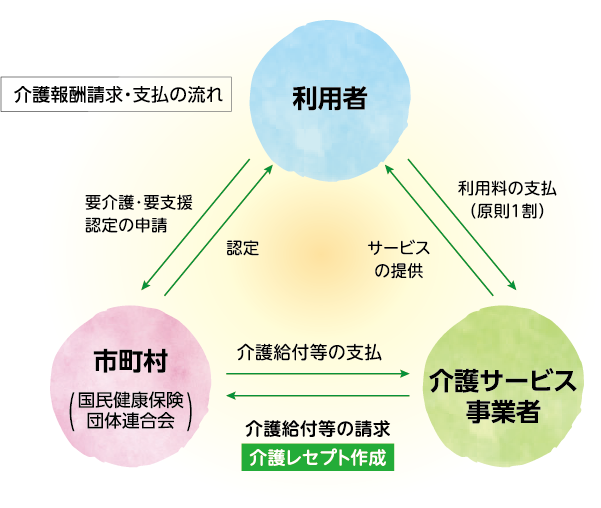 介護報酬請求・支払の流れ