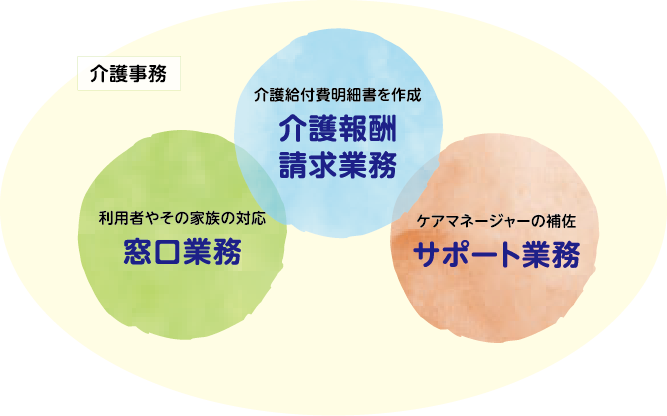 介護事務　利用者やその家族の対応「窓口業務」、介護給付費明細書を作成「介護報酬請求業務」、ケアマネージャーの補佐「サポート業務」