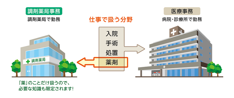 診療報酬明細書（レセプト）の作成 医療費の患者負担3割に対して、残り7割を保険者（市町村など）に請求するために必要な「診療報酬明細（レセプト）」を作成します。 受付・助手業務 患者さんの健康保険証を確認して診察券を発行するほか、呼び出しや診察室への案内を行います。診察終了後は診察料金などを計算します。 オペレーター業務 カルテや伝票、処方箋などから診療内容や処方薬剤、患者さんの情報などをレセプトコンピュータに入力して医療費を算定する仕事です。