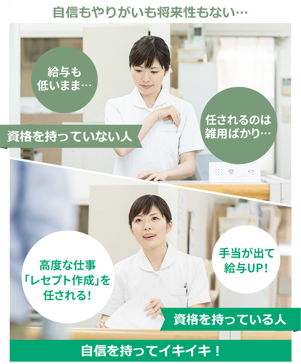 資格を持っていない人は自信もやりがいも将来性もない… 任されるのは雑用ばかり… 給与も低いまま… 資格を持っている人は自信を持ってイキイキ! 手当が出て給与UP! 高度な仕事「レセプト作成」を任される!