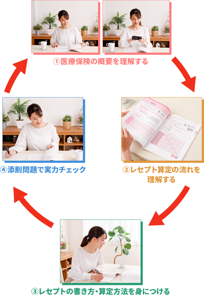 ①保険の概論を理解する ②レセプト算定の流れを理解する ③レセプトの書き方・算定方法を身につける ④添削問題で実力チェック