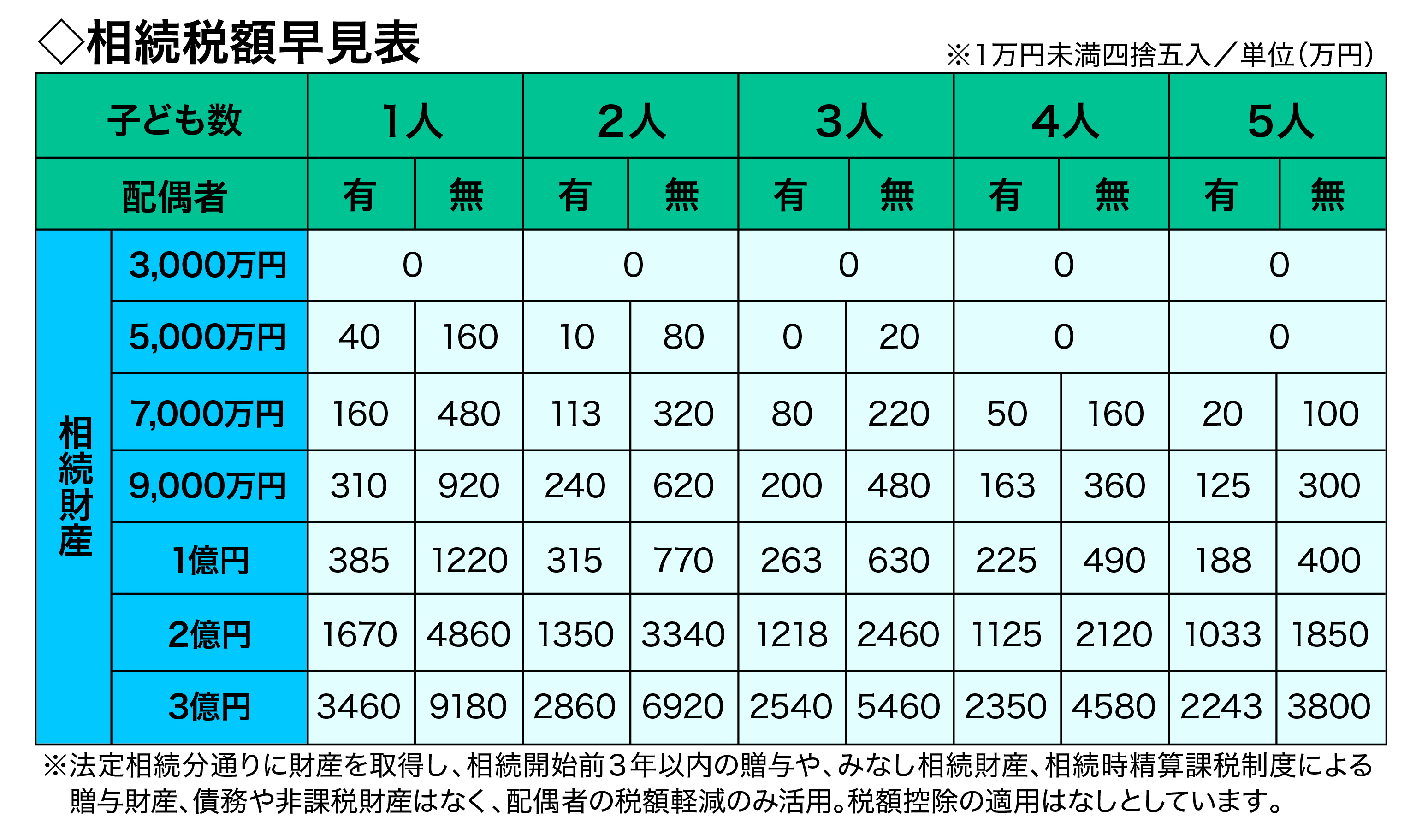 相続税額早見表