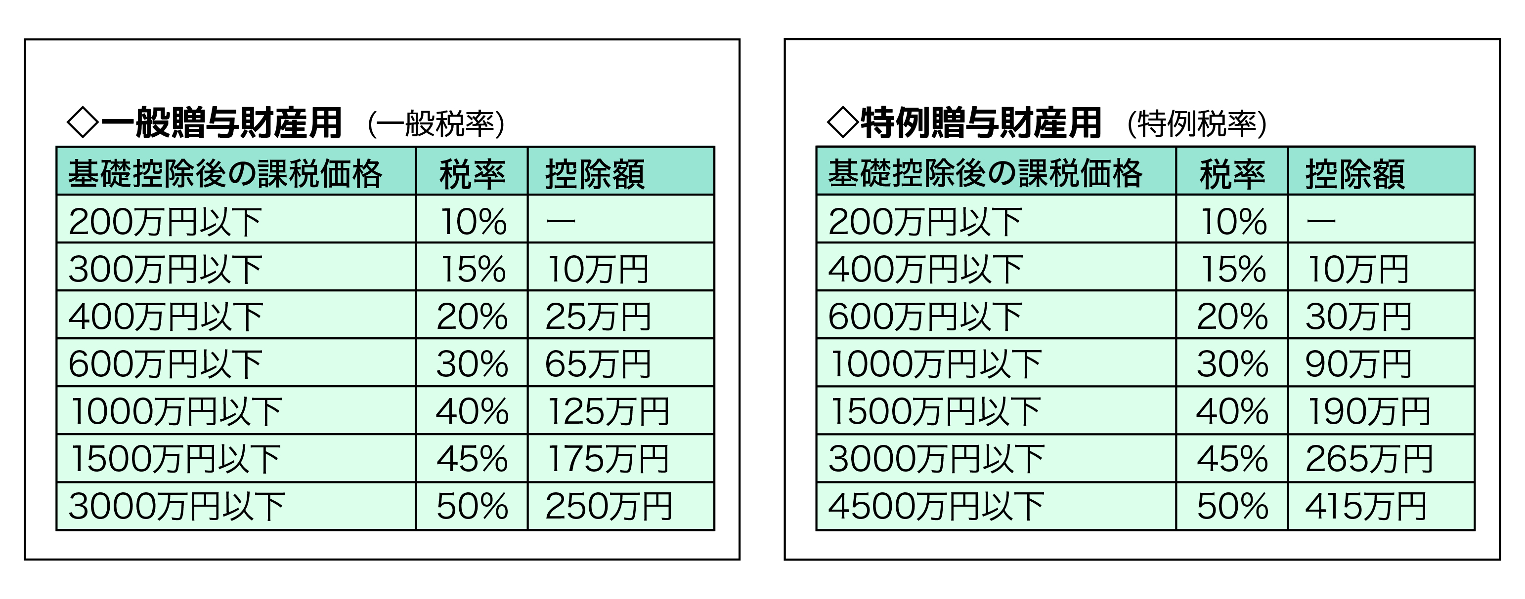 一般贈与財産用（一般税率）,特例贈与財産用（特例税率）の控除額一覧