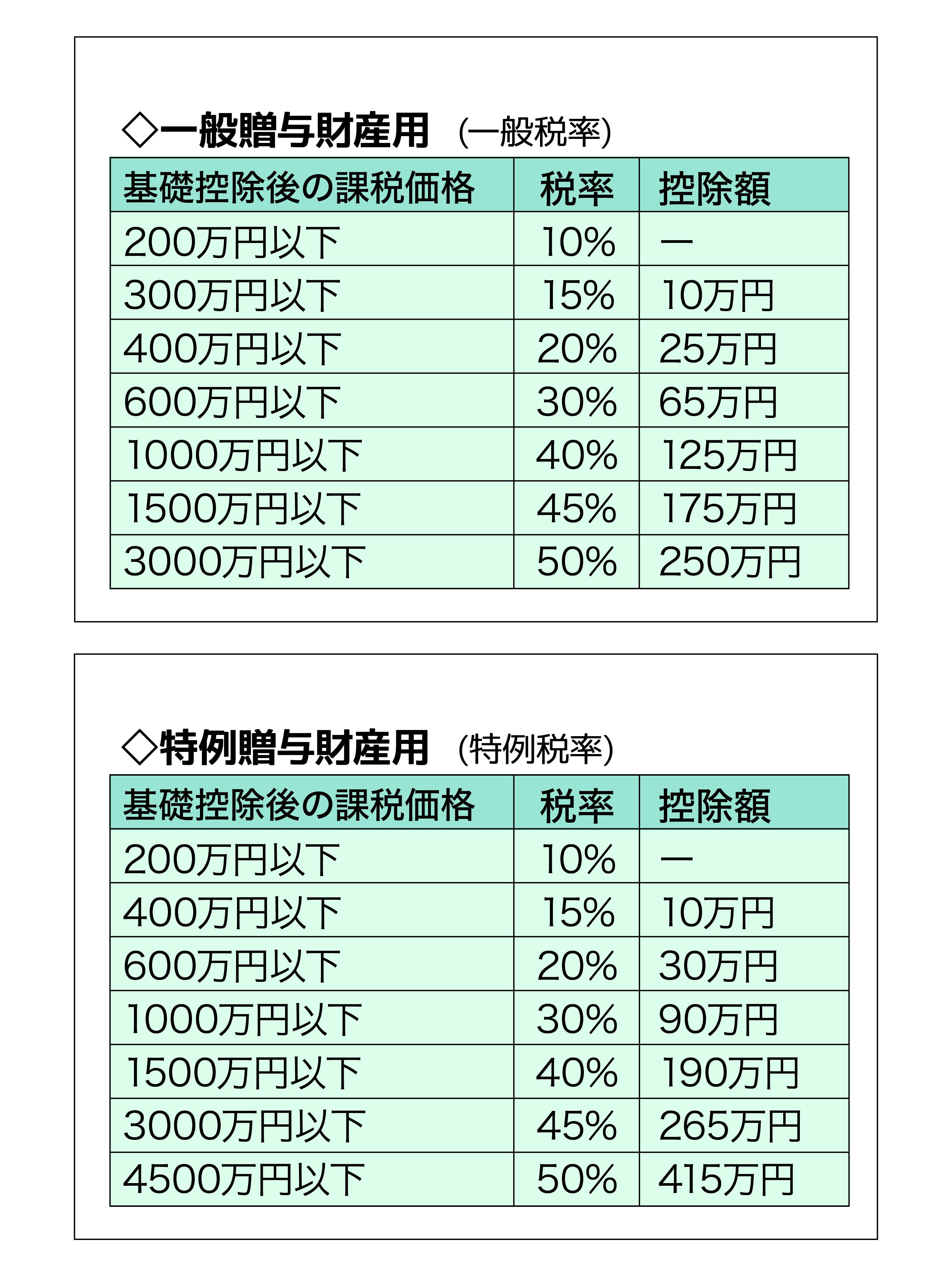 一般贈与財産用（一般税率）,特例贈与財産用（特例税率）の控除額一覧