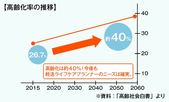 高齢化率の推移グラフ画像です。