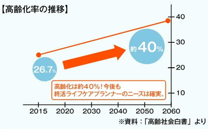 高齢化率の推移