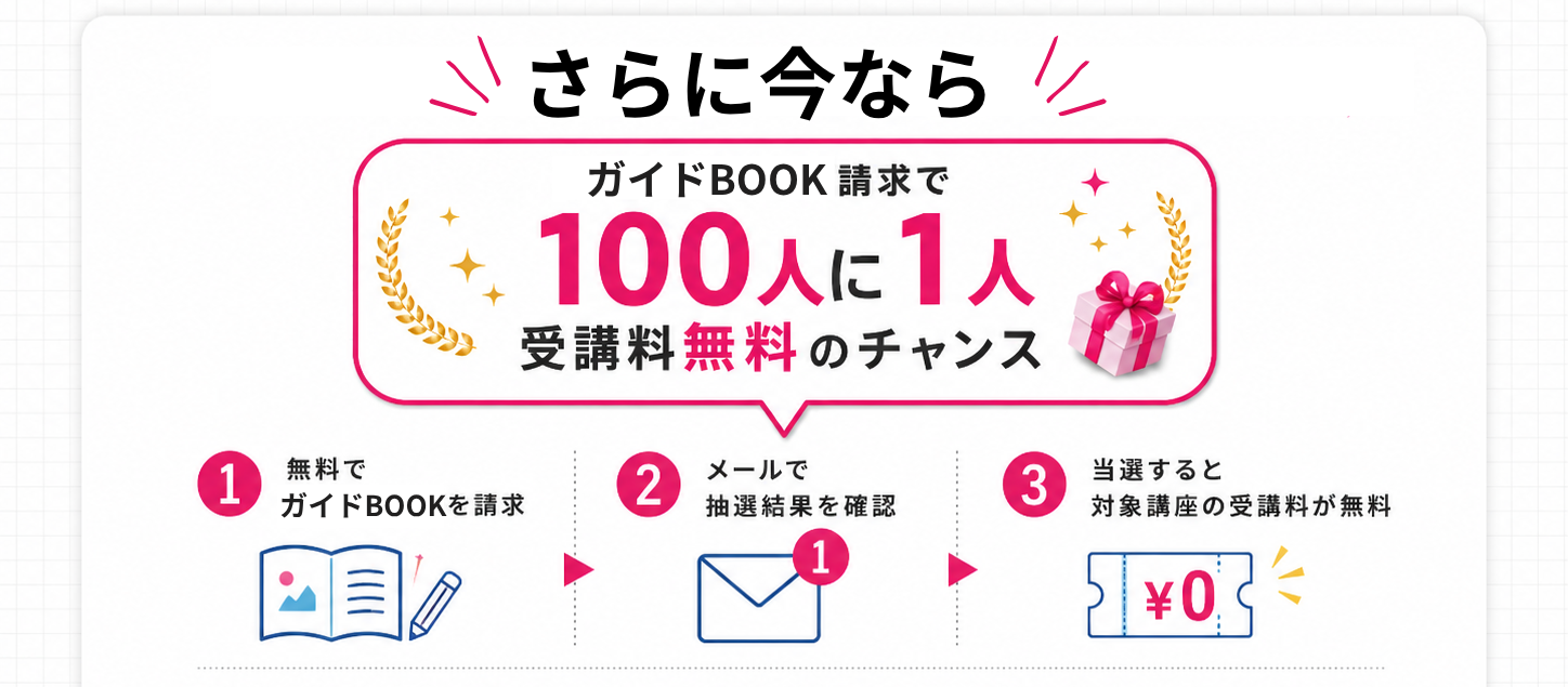 さらに今なら、資料請求で受講料無料のチャンス！総合カタログ請求で100人に1人受講料無料のチャンス　１．無料で総合カタログを請求→２．メールで抽選結果を確認→３．当選すると対象講座の受講料が無料