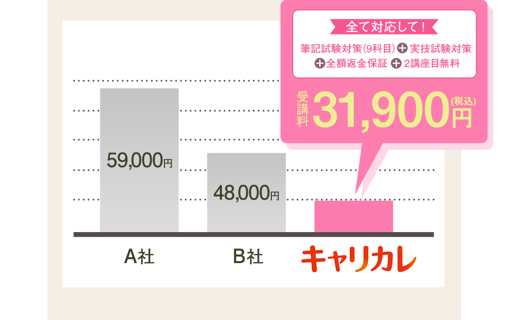 すべてに対応して！ 筆記試験対策(9科目)+実技試験対策+全額返金保証+2講座目無料 受講料29,000円(税別)