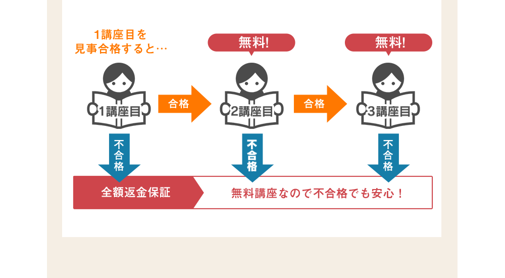 1講座目を見事合格すると…2講座目無料→合格3講座目無料！ 全額返金保証 無料講座なので不合格でも安心！