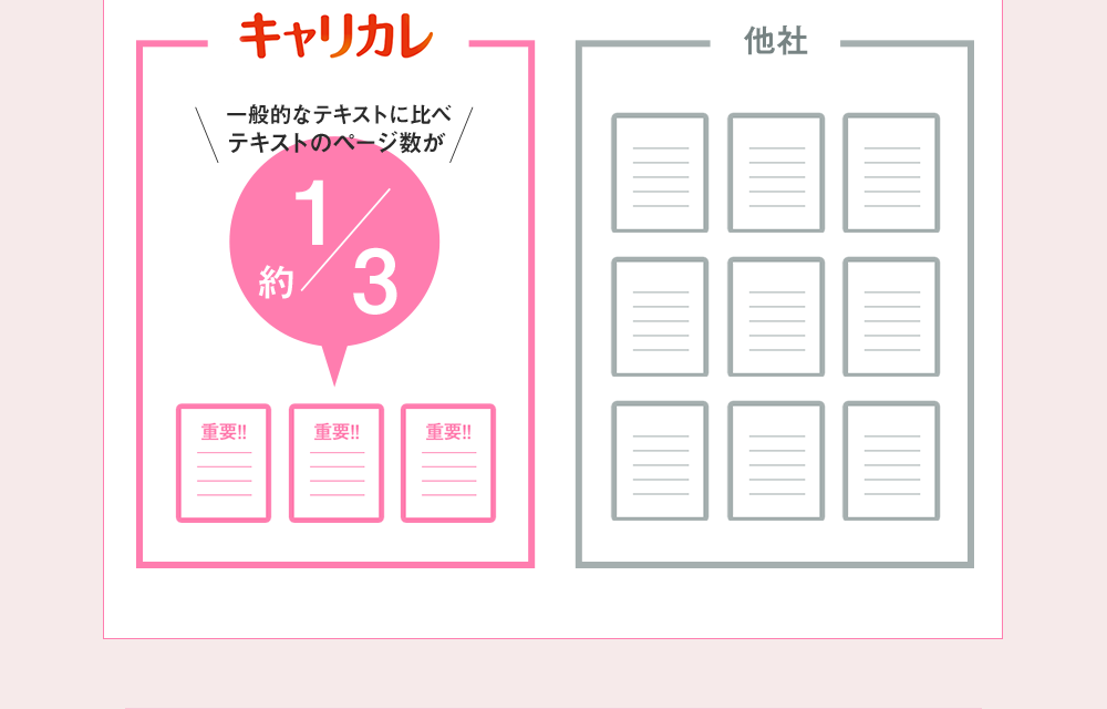 キャリカレ 一般的なテキストに比べテキストのページ数が約1/3