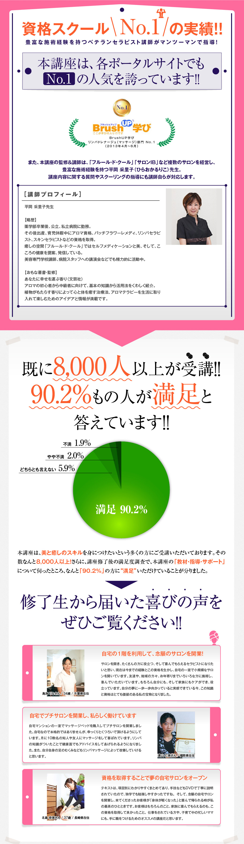 資格スクールNo.1の実績！！　豊富な施術経験を持つベテランセラピスト講師がマンツーマンで指導！　本講座は資格系ポータルサイトでもNo.1の人気を誇っています！　BrushUP学び リンパドレナージュ(マッサージ)部門　No.1　　(2013年4月～6月)　　また、本講座の監修＆講師は、「フルール・ド・クール」「サロンIB」など複数のサロンを経営し、豊富な施術経験を持つ平岡 采里子（ひらおかるりこ）先生。　講座内容に関する質問やスクーリングの指導にも講師自らが対応します。　講師プロフィール　平岡 采里子先生　略歴　薬学部卒業後、公立、私立病院に勤務。　その後出産、育児休暇中にアロマ資格、バッチフラワーレメディ、リンパセラピスト、スキンセラピストなどの資格を取得。　癒しの空間「フルール・ド・クール」ではセルフメディケーションと美、そして、こころの健康を提案、発信している。　美容専門学校講師、病院スタッフへの講演会などでも精力的に活動中。　おもな著書・監修　あなたに幸せを運ぶ香り（文芸社）　アロマの初心者から中級者に向けて、基本の知識から活用法をくわしく紹介。　植物がもたらす香りによって心と体を癒す治療法、アロマテラピーを生活に取り入れて楽しむためのアイデアと情報が満載です。　　　既に8,000名以上が受講。90.2%もの人が満足と答えています！！　本講座は、美と癒しのスキルを身につけたいという多くの方にご受講いただいております。その数なんと8,000人以上！さらに、講座修了後の満足度調査で、本講座の「教材・指導・サポート」について伺ったところ、なんと「90.2%」の方に満足いただけていることが分りました。　　修了生から届いた喜びの声をぜひご覧ください！　「自宅の1階を利用して、念願のサロンを開業！」　鳥海 りなさん / 34歳 / 千葉県在住　サロンを開き、たくさんの方に役立つ、そして喜んでもらえるセラピストになりたいと思い、現在は今までの経験とこの資格を生かし、自宅の一室で小規模なサロンを開いています。友達や、地域の方々、お年寄りまでいろいろな方に施術し、喜んでいただいています。もちろん自分にも、そして家族にもケアができ、役立っています。自分の夢に一歩一歩向かっていると実感できている今、この知識と資格はとても価値のある私の宝物となりました。　　「自宅でプチサロンを開業し、私らしく働けています。」遠山 仁美さん / 福岡県在住　自宅マンションの一室でマッサージベッドを購入してプチサロンを開業しました。自宅なので本格的ではありませんが、ゆっくりとくつろいで頂けるようにしています。月に10数名の知人や友人にマッサージをして喜ばれています。リンパの知識がついたことで健康面でもアドバイスをしてあげられるようになりました。また、自分自身の足のむくみなどもリンパマッサージによって改善していけると思います。　　「資格を取得することで夢の自宅サロンをオープン。」　北島 奈美さん / 37歳 / 長崎県在住　テキストは、項目別にわかりやすくまとめてあり、手技などもDVDで丁寧に説明されていたので、独学でも勉強しやすかったですね。 そして、念願の自宅サロンを開業し、来てくださったお客様が「身体が軽くなった」と喜んで帰られる時が私の最高のひとときです。お客様はもちろんのこと、家族に喜んでもらえるのも、この資格を取得して良かったこと。 仕事をされている方や、子育て中の忙しいママにも、手に職をつけるためのオススメの講座だと思います。