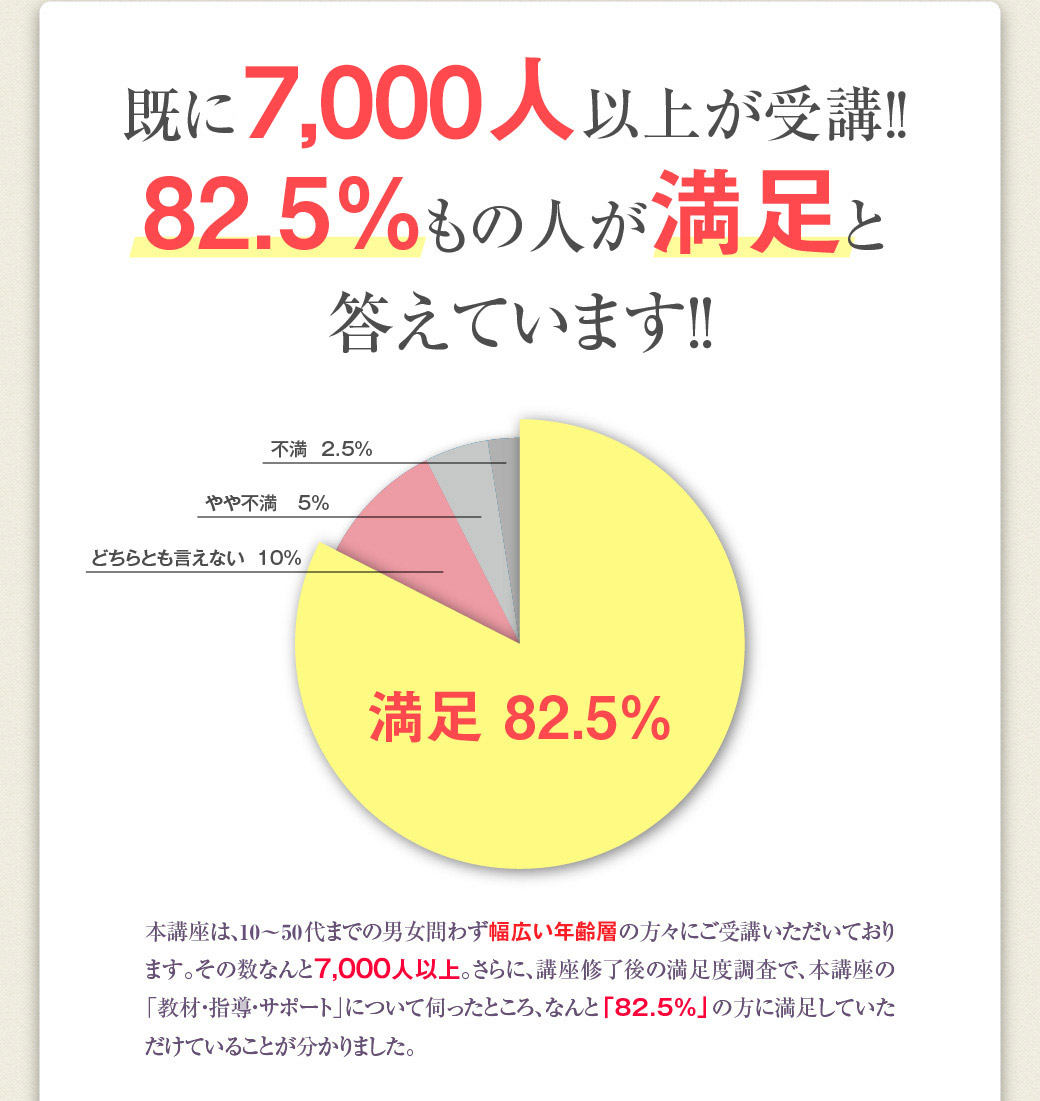 既に7,000人以上が受講！！82.5%もの人が満足と答えています！！本講座は、20～50代までの男女問わず幅広い年齢層の方々にご受講いただいております。その数なんと5,000人以上。さらに、講座修了後の満足度調査で、本講座の「教材・指導・サポート」について伺ったところ、なと「82.5%」の方に満足していただけていることが分かりました。