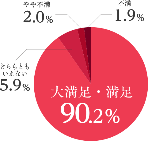 大満足・満足 90.2％　不満 1.9％　やや不満 2.0％　どちらともいえない 5.9％