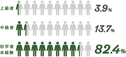 上級者 3.9％　中級者 13.7％　初学者 未経験 82.4％
