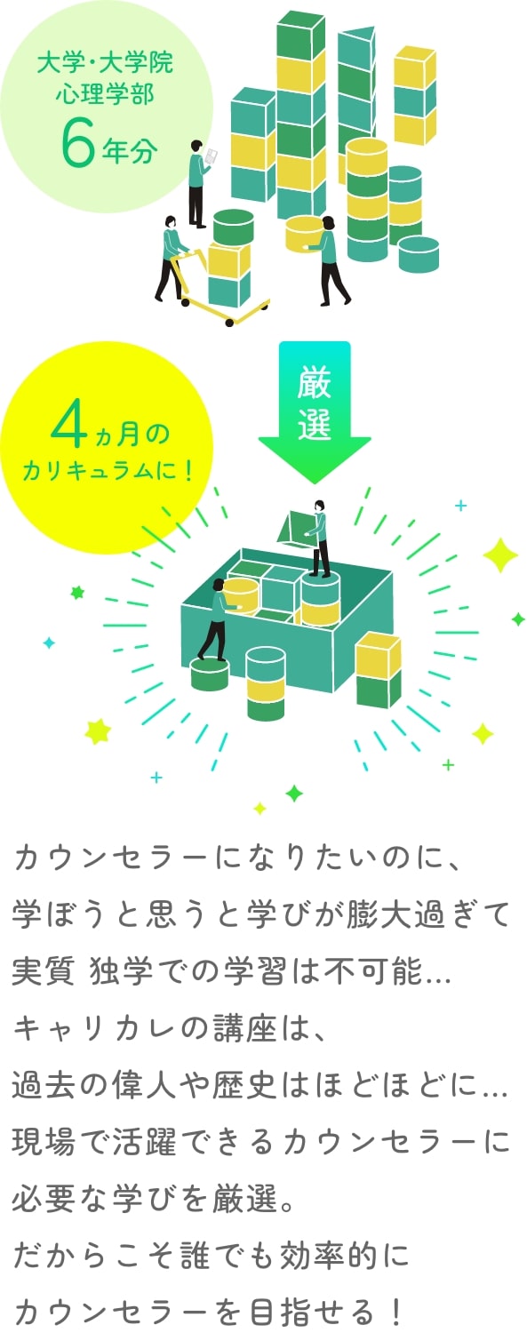 カウンセラーになりたいのに、学ぼうと思うと学びが膨大過ぎて実質 独学での学習は不可能…キャリカレの講座は、過去の偉人や歴史はほどほどに…現場で活躍できるカウンセラーに必要な学びを厳選。だからこそ誰でも効率的にカウンセラーを目指せる！