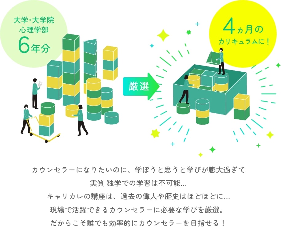 カウンセラーになりたいのに、学ぼうと思うと学びが膨大過ぎて実質 独学での学習は不可能…キャリカレの講座は、過去の偉人や歴史はほどほどに…現場で活躍できるカウンセラーに必要な学びを厳選。だからこそ誰でも効率的にカウンセラーを目指せる！