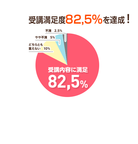 受講満足度82,5%を達成！