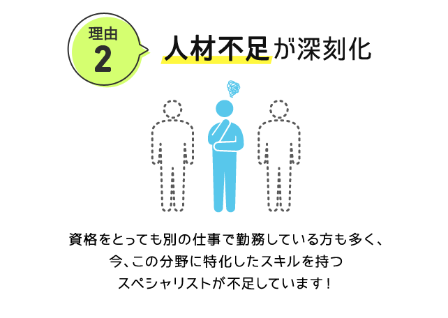 理由2. 人材不足が深刻化 資格をとっても別の仕事で勤務している方も多く、今、この分野に特化したスキルを持つスペシャリストが不足しています！