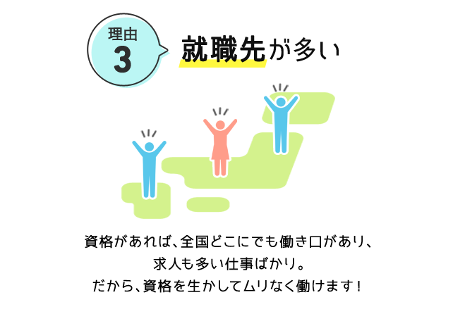 理由3. 就職先が多い 資格があれば、全国どこにでも働き口があり、求人も多い仕事ばかり。だから、資格を生かしてムリなく働けます！