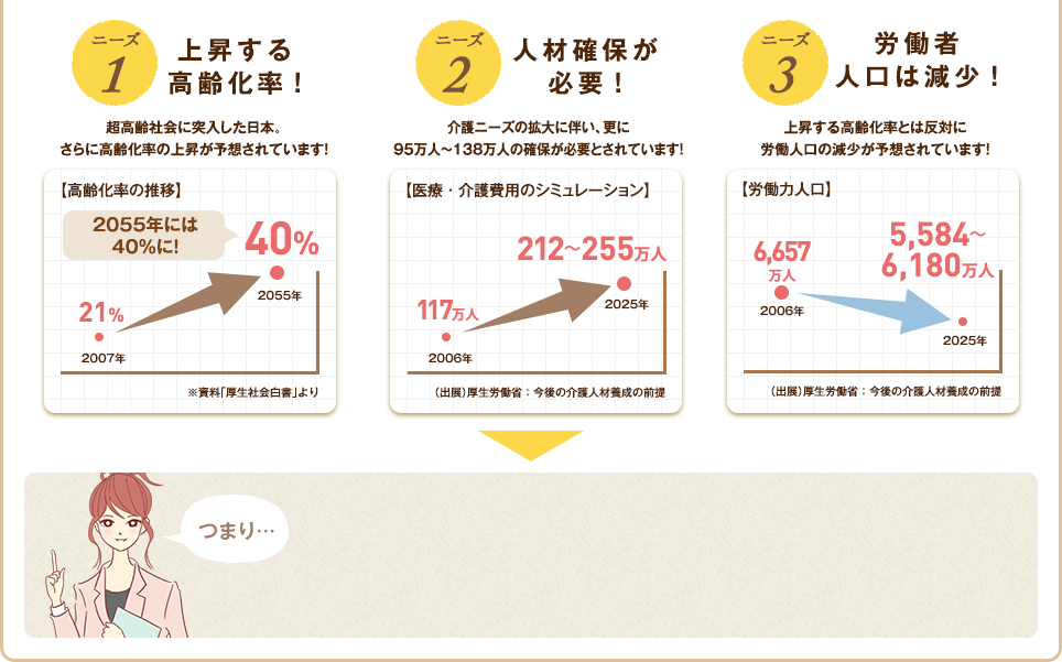 （1）上昇する高齢化率（2）人材確保が必要!（3）労働者人口は減少!