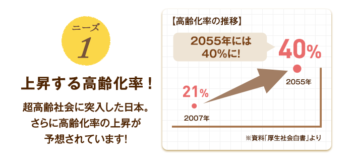 （1）上昇する高齢化率　超高齢社会に突入した日本。さらに高齢化率の上昇が予想されています！