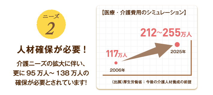 （2）人材確保が必要!　介護ニーズの拡大に伴い、更に95万人～138万人の確保が必要とされています！