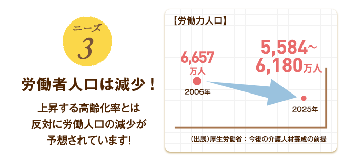 （3）労働者人口は減少!　上昇する高齢化率とは反対に労働人口の減少が予想されています！