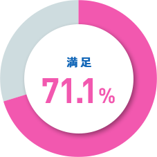 満足71.1%