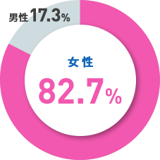 女性82.7% 男性17.3%