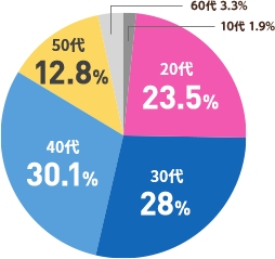 10代1.9% 20代23.5% 30代28% 40代30.1% 50代12.8% 60代3.3%