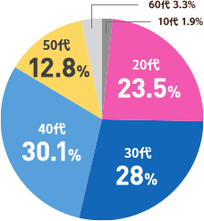 10代1.9% 20代23.5% 30代28% 40代30.1% 50代12.8% 60代3.3%