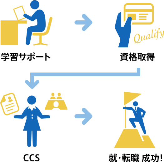 学習サポート 資格取得 CCS 就・転職成功！